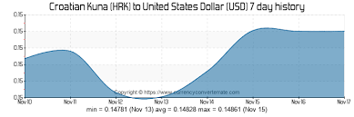 Hrk To Usd Convert Croatian Kuna To United States Dollar