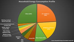 household electricity consumption profile