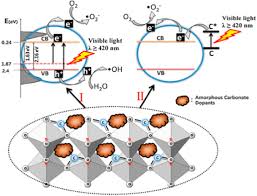 Carbonaceous Tio2 Nanomaterials For Photocatalytic