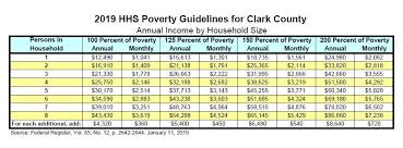 Poverty Guidelines Clark County Washington