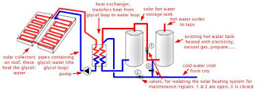 Diy solar hot water heater in extreme temperatures is still pumping 180 deg. Solar Thermal Hot Water Heater Also Solar Domestic Hot Water Sdhw