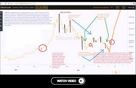 Bitcoin Chart Numerology 2 Theory Clif High Combined