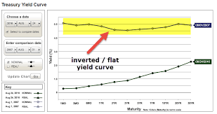 Yield Curve Slope Theory Charts Analysis Complete Guide
