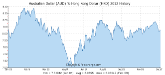 Australian Dollar Aud To Hong Kong Dollar Hkd History