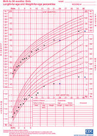 Ageless Three Year Old Growth Chart Baby Girl Growth Chart 3
