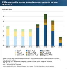 Usda Ers Charts Of Note