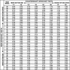 Motorcycle Sprocket Drive Ratio Chart Motorcycle