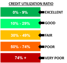 credit utilization ratio loanry