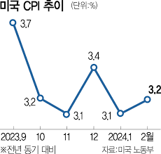 5월 물가 상승율 3.3%…석유류 가격 하락 여파 19개월만 최저치 - 오피니언뉴스