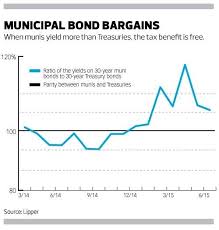Charts Municipal Bond To Us Treasury Yield Ratio My Money