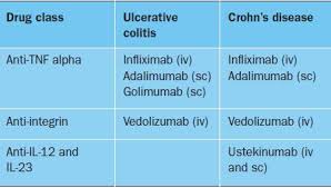Recommended Drug Therapies For Inflammatory Bowel Disease