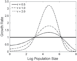 density dependent population growth