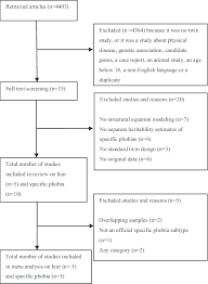 Flowchart Of Studies Included In Review And Meta Analysis