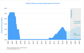 The federal funds rate is the interest rate at which depository institutions trade federal funds (balances held at federal reserve banks) with each other overnight. Mortgage Interest Rates Forecast Will Rates Go Down In May