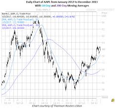 Golden Crosses And Death Crosses As Technical Indicators