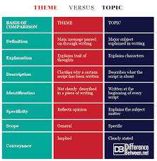 Difference Between Theme And Topic Difference Between