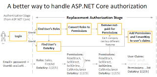 asp net core authorization
