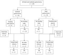 Critical Analysis Of Feeding Jejunostomy Following Resection