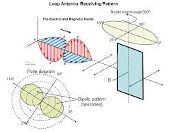 Loop Antenna For Very Low Frequency