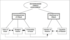 Capabilities Ysis Of Bioterrorism