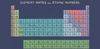 elements knowledge test chemistry