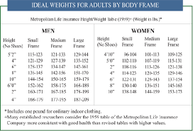 Find Your Ideal Body Weight William Anderson Lmhc Medium
