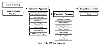 The research instrument is usually determined by researcher and is tied to the study methodology. Pdf Integrating Qualitative And Quantitative Approaches In Cross Cultural Research Semantic Scholar