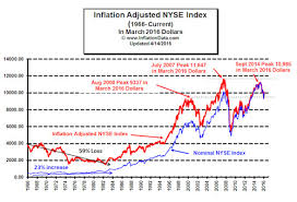 What Is The Real Inflation Adjusted Stock Price