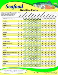 Nutrition Fact For Fish Information Chart Shows Food Values