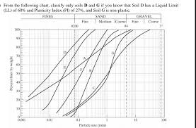 Solved From The Following Chart Classify Only Soils D An