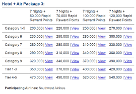 Secured Southwest Companion Pass And 7 Night Stay Now Where