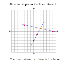 solutions of systems of linear equations
