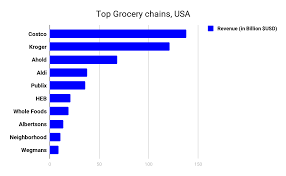 Top Grocery Stores In The Us Pipecandy Blog