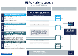 Die gruppenphase der fußball wm 2022 qualifikation startet im märz 2020 im modus einer englischen woche. Uefa Nations League Modus Alle Infos Zu Wettbewerb Und Gruppen