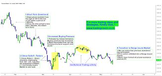 Canara Bank Price Action Transition From Trend To Range