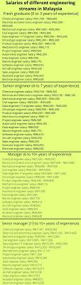 salary of an engineer in msia