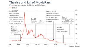 The Spectacular Rise And Fall Of Moviepass Marketwatch