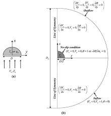 Momentum And Heat Transfer From A Semi