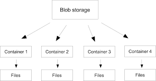 azure blob storage vs file storage