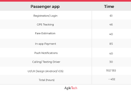 Launch your uber clone app and soar high in the taxi business. How To Build App Like Uber Cost Features And Tech Stack