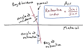 Calculating Refractive Index Igcse