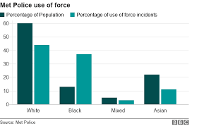 Met Police Use Force More Often Against Black People Bbc