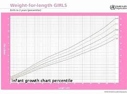 Infant Height Weight Chart Luxury Average Baby Weight And Length To