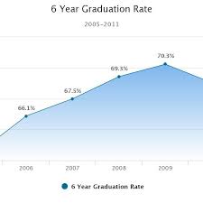 6 Year Grad Rate Chart Office Of Institutional Research
