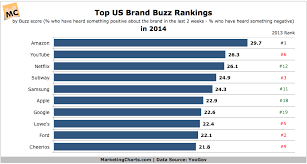 Amazon Tops Us Brand Buzz Rankings Again Marketing Charts