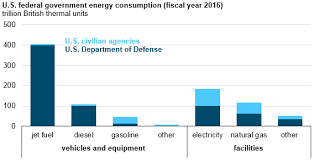 U S Federal Government Energy Costs At Lowest Point Since