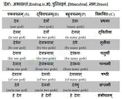 Learn Sanskrit Nouns Tables A Complete Reference Open