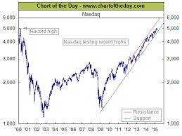 Nasdaq At Levels Not Seen Since The End Of The Dot Com