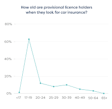 Marmalade learner insurance customers are 23% more likely to pass first time!³ Provisional Licence Car Insurance Moneysupermarket