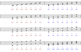 Intervals In Traditional Music Notation Tutorials The